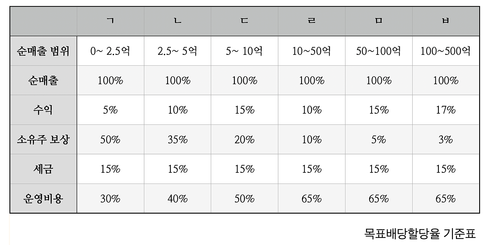 BOS 보급창고의 목적별 통장 관리 구조